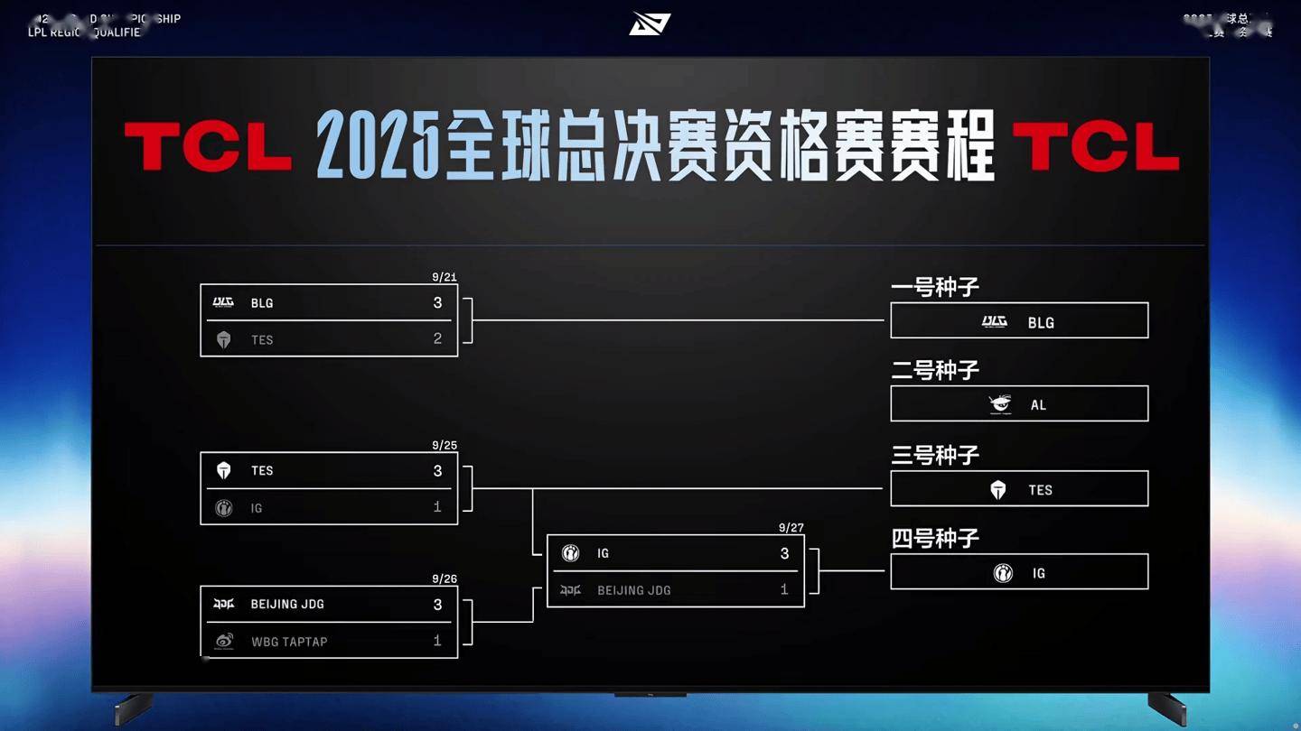 iG战胜JDG時(shí)隔六年再(zài)次代表LPL出(chū)征世界(jiè)赛：S15 入围赛将对阵 T1