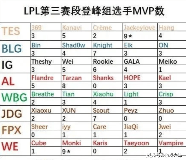 LPL第三赛段MVP次数，两人并列第一，AL中单至今还是0次