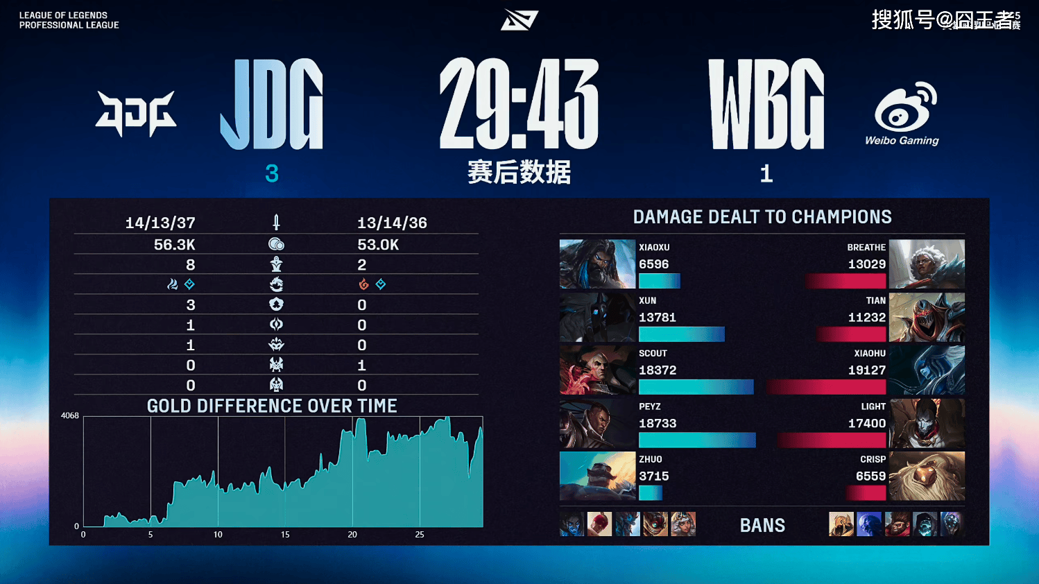 LPL季后赛：JDG四局战胜WBG！WBG确认进入冒泡赛