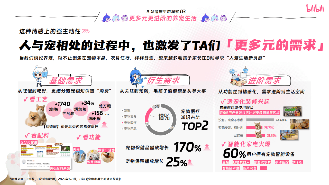 哔哩哔哩运营:哔哩哔哩2025年宠物行业营销通案