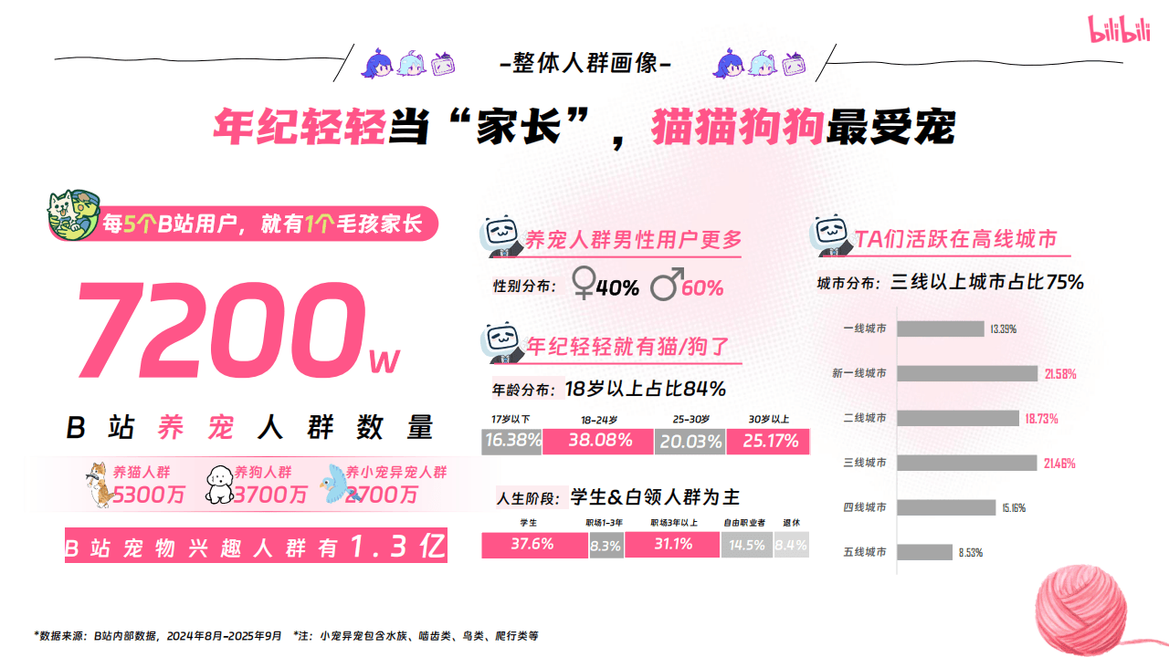 哔哩哔哩运营:哔哩哔哩2025年宠物行业营销通案