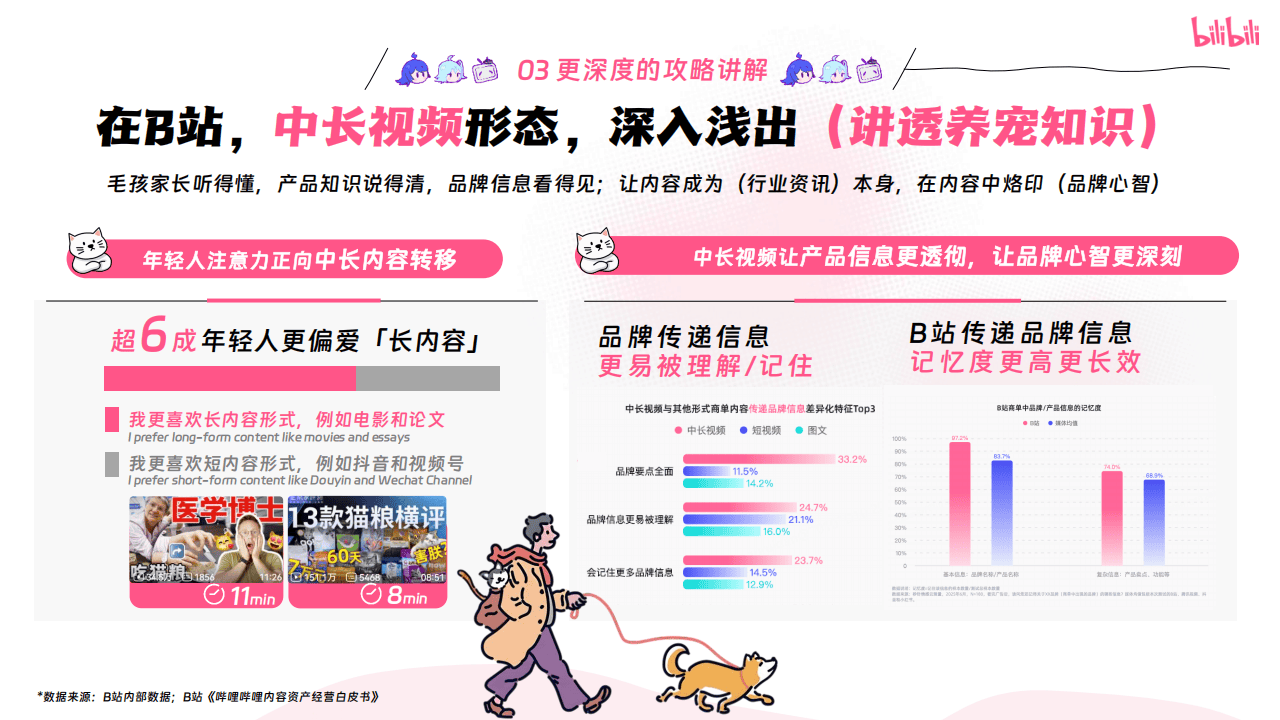 哔哩哔哩运营:哔哩哔哩2025年宠物行业营销通案