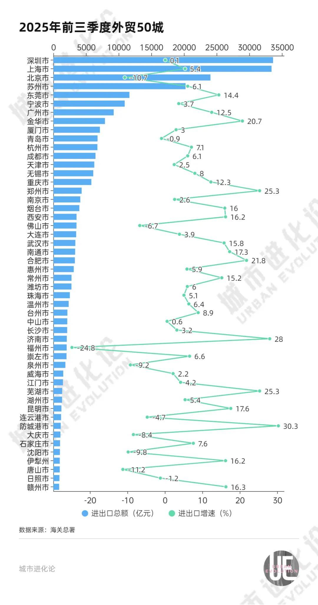 外贸城市变局：东莞杀回前五，杭州挑战青岛？