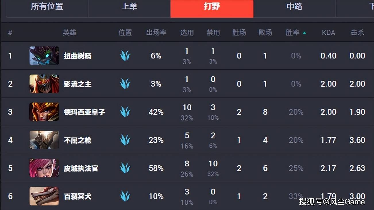 S15世界赛最超模英雄诞生！登场13次胜率85%，沙皇登顶Ban率榜