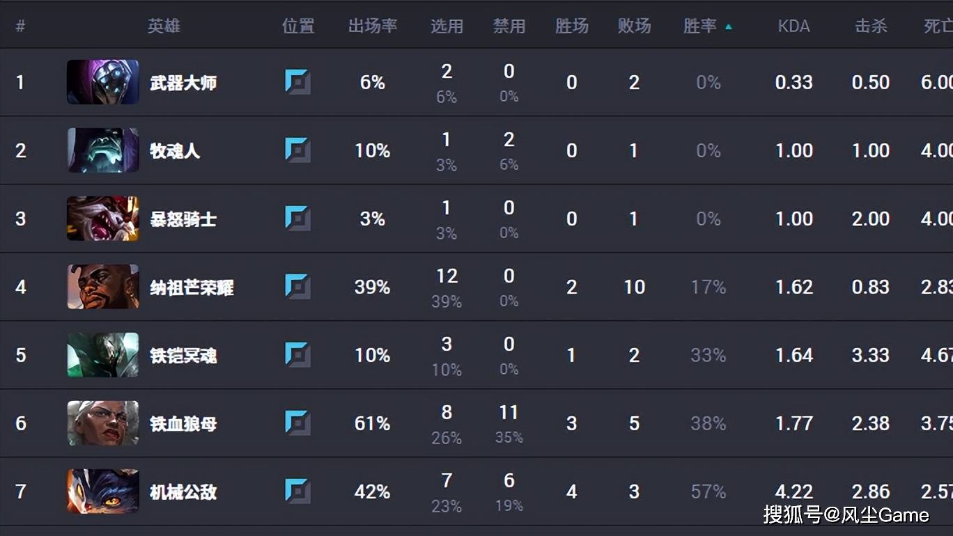 S15世界赛最超模英雄诞生！登场13次胜率85%，沙皇登顶Ban率榜