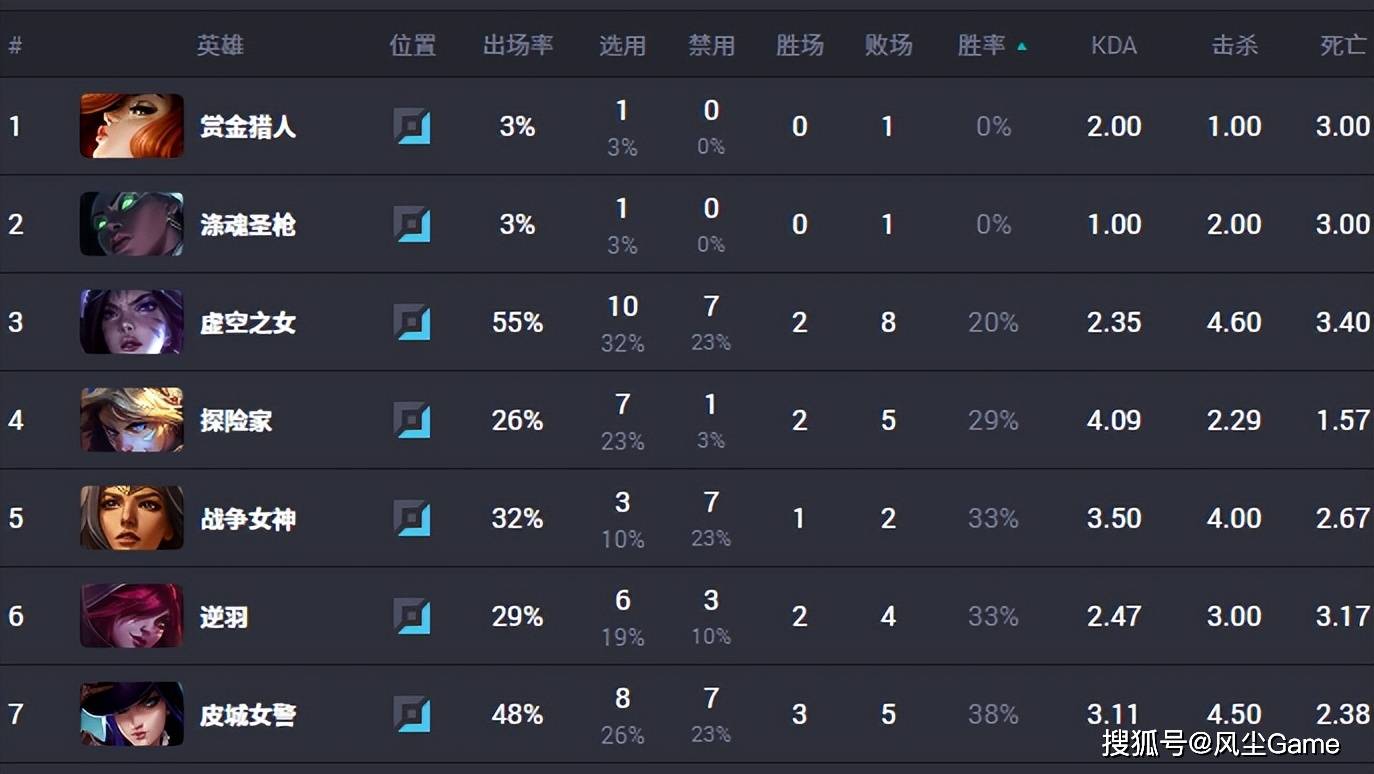 S15世界赛最超模英雄诞生！登场13次胜率85%，沙皇登顶Ban率榜