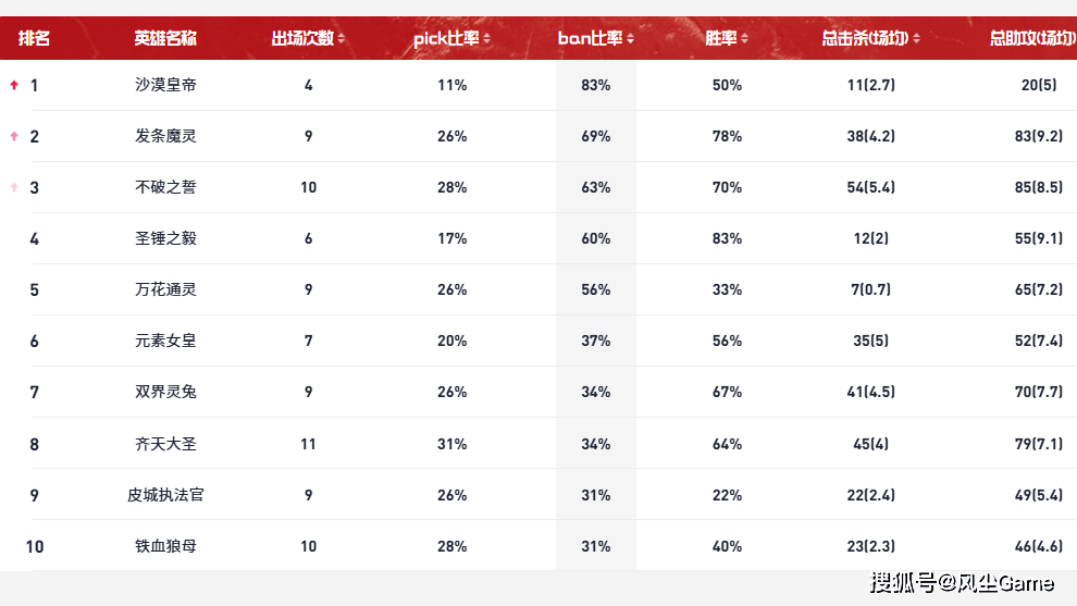S15世界赛最超模英雄诞生！登场13次胜率85%，沙皇登顶Ban率榜