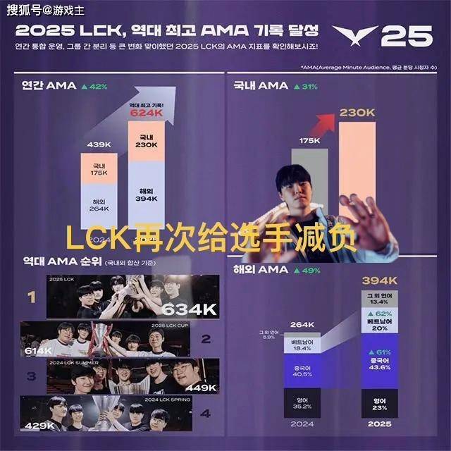 LCK缩短賽(sài)程選(xuǎn)手(shǒu)减负火了，为迎合LPL粉丝，更改周末比賽(sài)时间