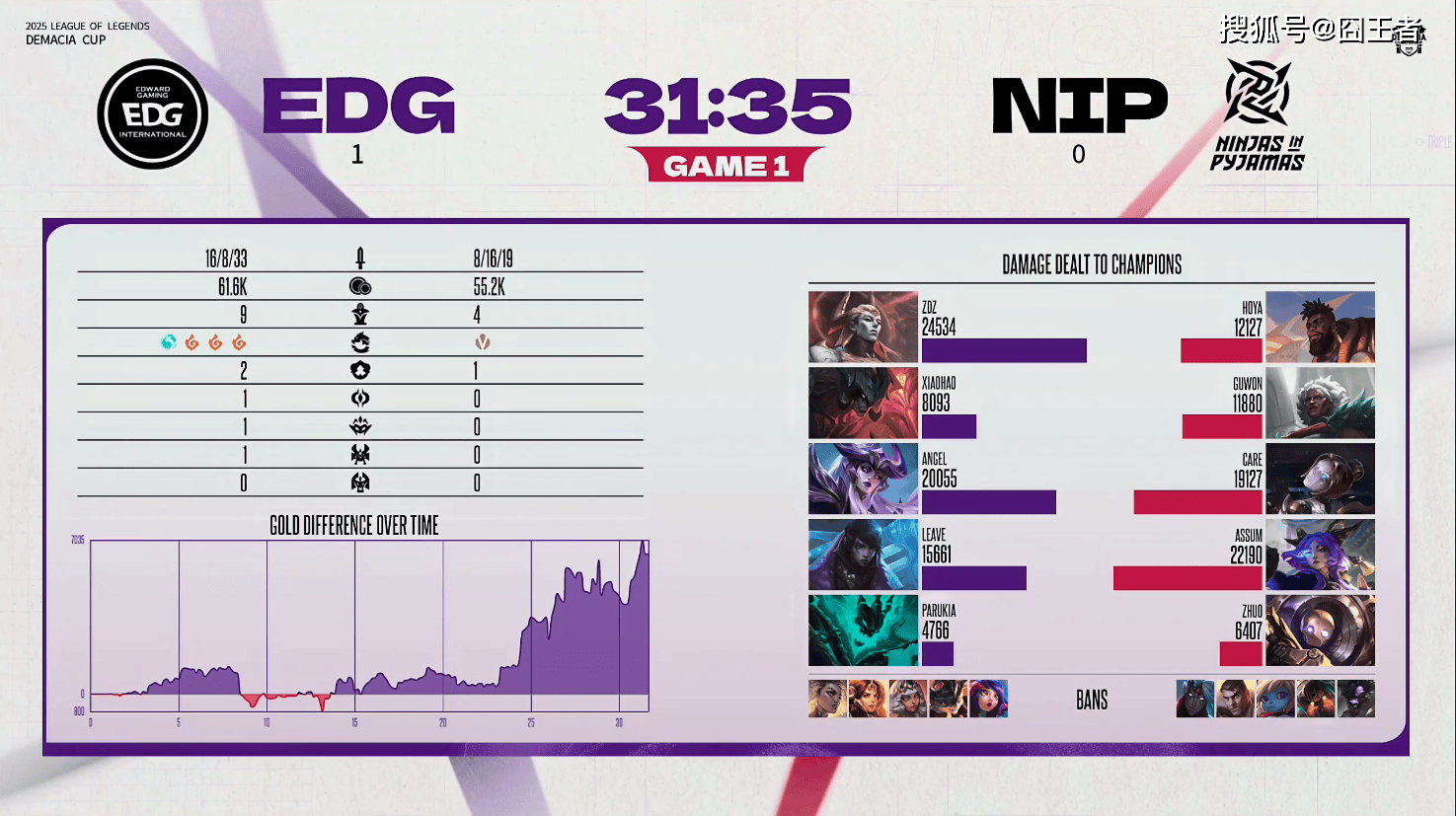 德玛西亚杯：拒绝让一追二，NIP领先七千，被EDG翻盘