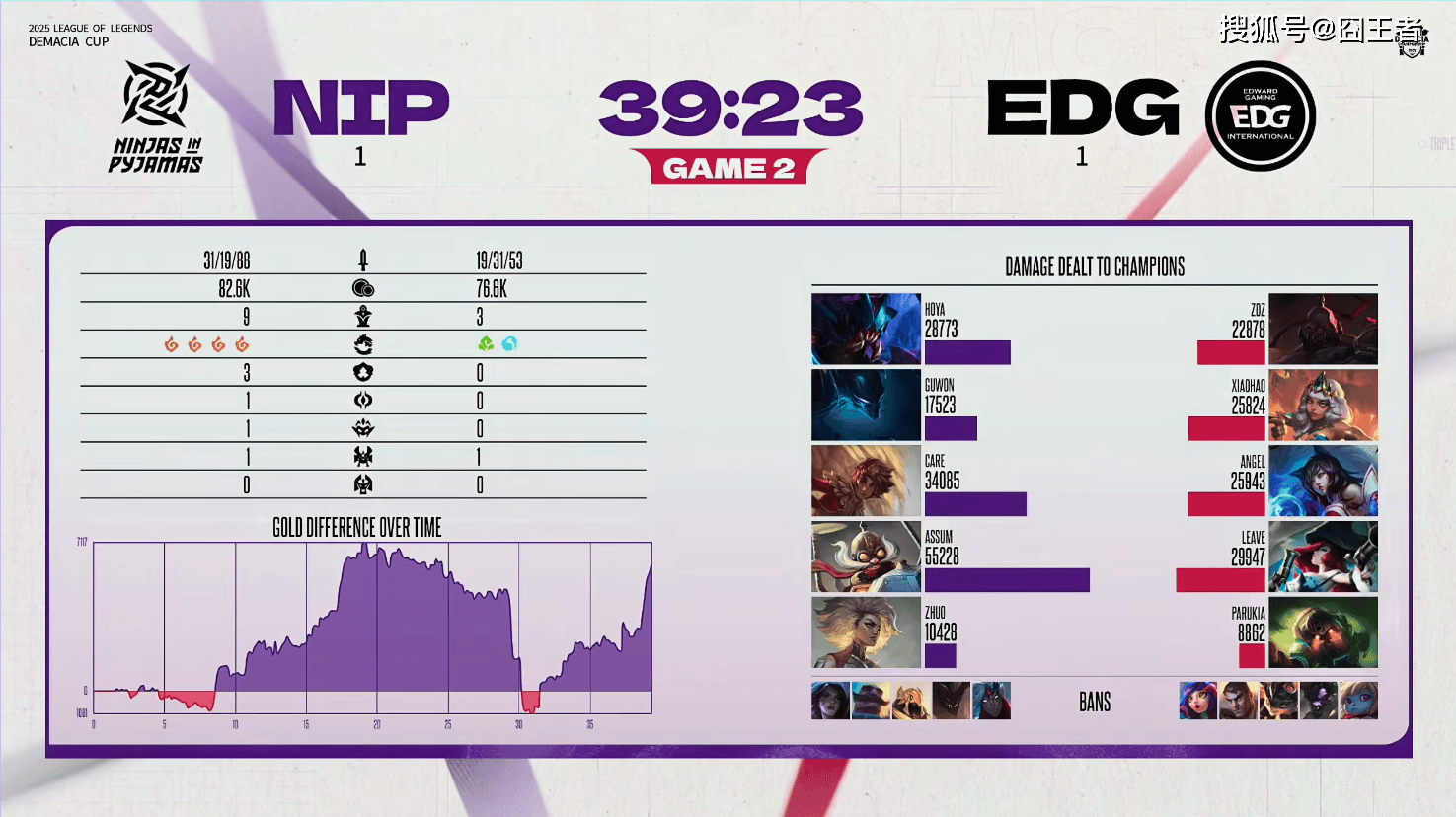 德玛西亚杯：拒绝让一追二，NIP领先七千，被EDG翻盘