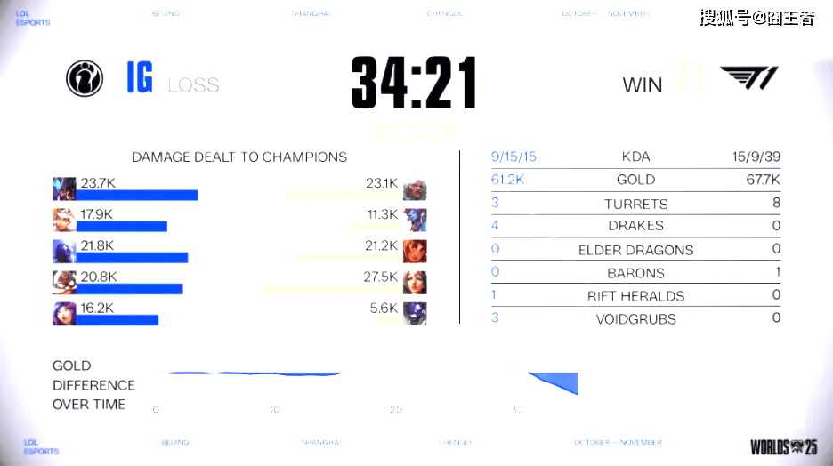 S15全球总决赛入围赛：没有奇迹！T1四局战胜IG，晋级正赛