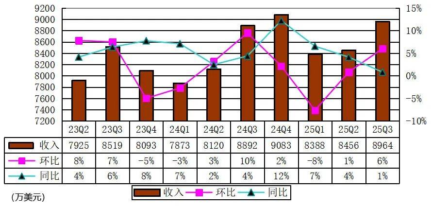 Yalla季报图解：营收8964万美元，净利4070万美元 付费用户数降10%