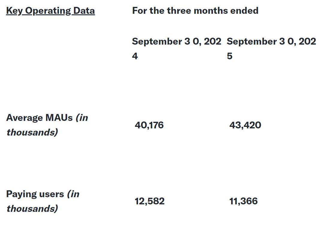 Yalla季报图解：营收8964万美元，净利4070万美元 付费用户数降10%