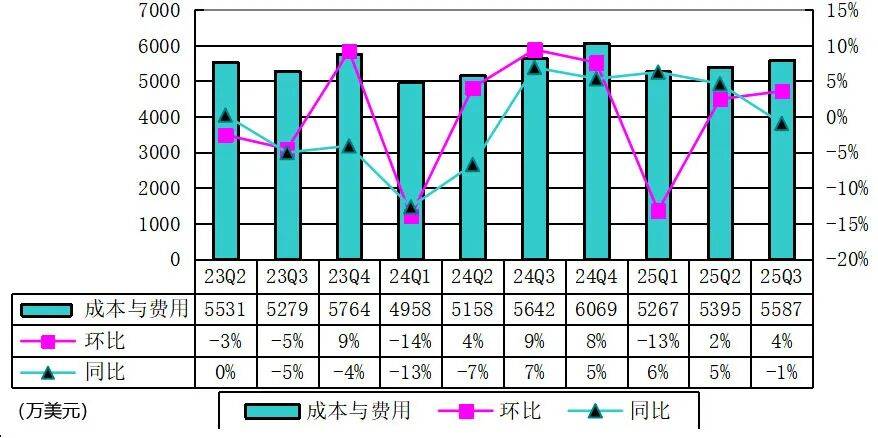 Yalla季报图解：营收8964万美元，净利4070万美元 付费用户数降10%