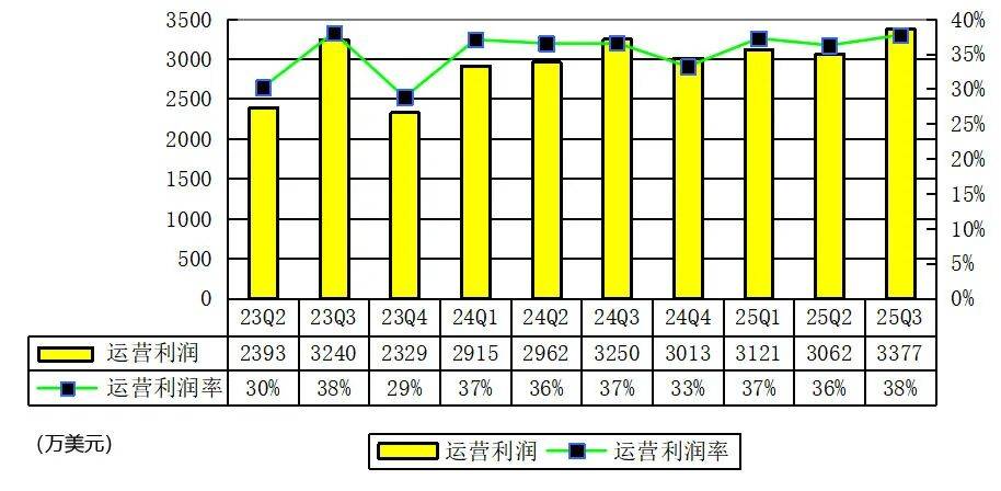 Yalla季报图解：营收8964万美元，净利4070万美元 付费用户数降10%