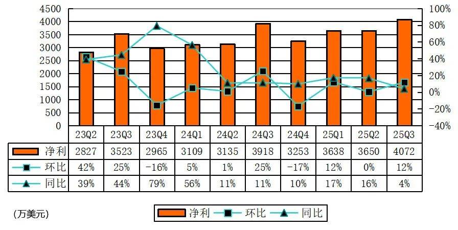 Yalla季报图解：营收8964万美元，净利4070万美元 付费用户数降10%