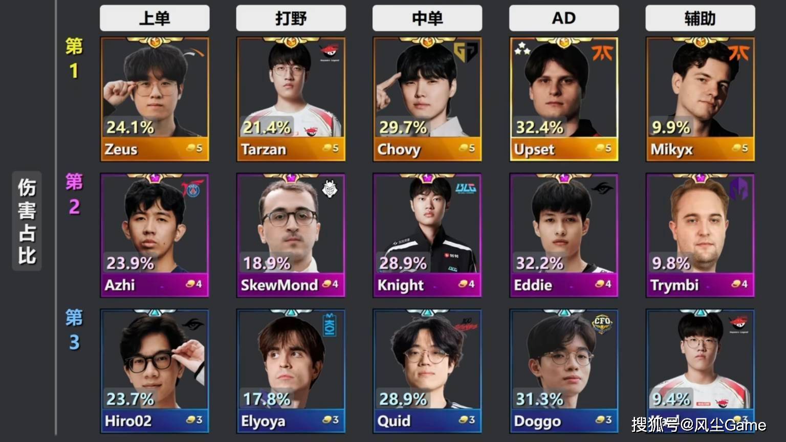 S15瑞士轮最佳阵容出炉！LPL三人上榜，国产选手仅有一位