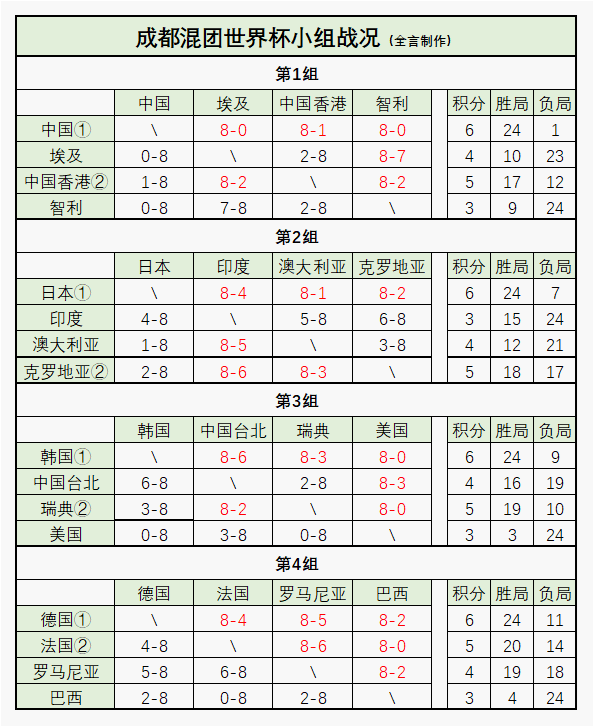 混团世界杯：12月7日赛程公布！今晚诞生冠军，中日德韩大混战