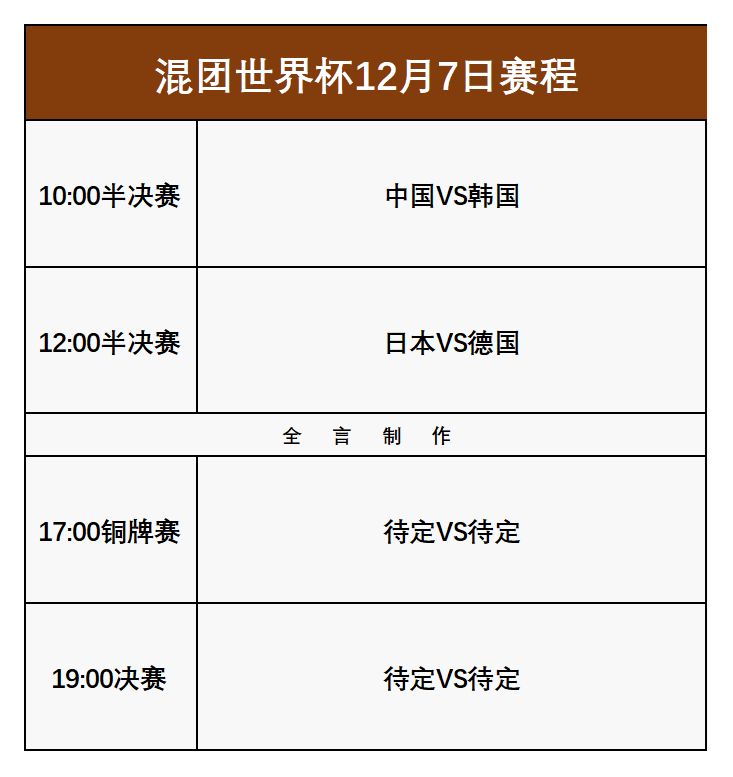 混团世界杯：12月7日赛程公布！今晚诞生冠军，中日德韩大混战
