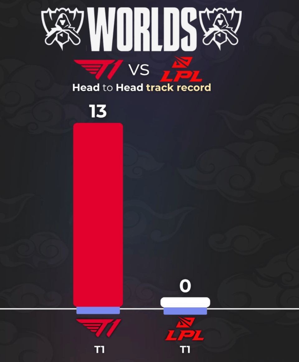 LOL战队全球实力榜更新：LCK包揽前四，TES升至第六！