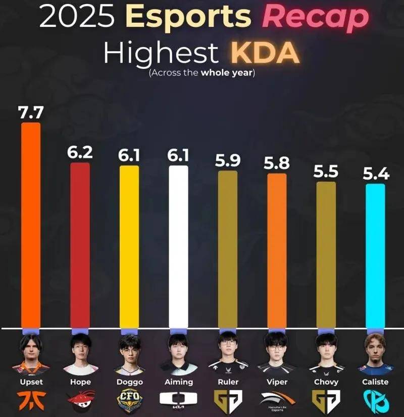 LOL最(zuì)令(lìng)人意外的(de)排名出炉，LPL最(zuì)勤奋的(de)最(zuì)佳新秀诞生(shēng)，LOL亚运首金获得者遭80块陪(péi)玩狂喷