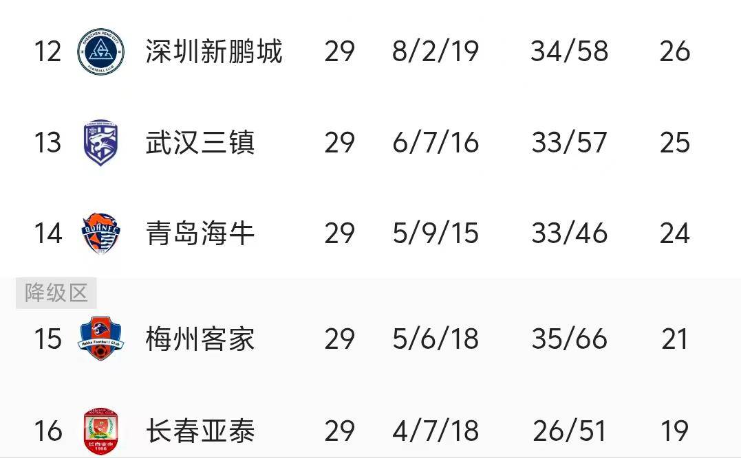 不乐观，海牛保级有2选择！魯(lǔ)媒(méi)：涉(shè)及国安公平竞赛，或力(lì)拼对手