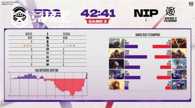 LOL-德玛西亚杯：第二阶段EDG鏖战三局击败NIP