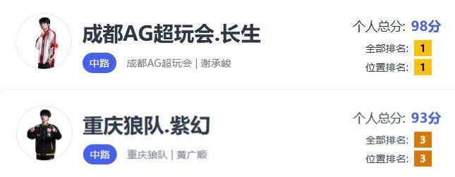 总决赛数据对比：“KDA大帝”对位“未来FMVP”，紫幻长生谁更强
