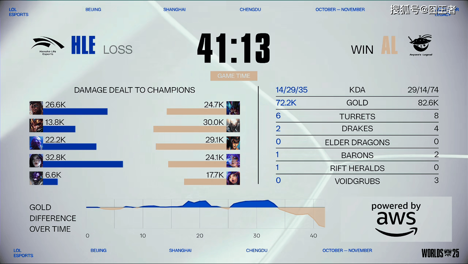 S15全球总决赛：BLG不行，AL可以！AL击败HLE，为LPL挽回颜面