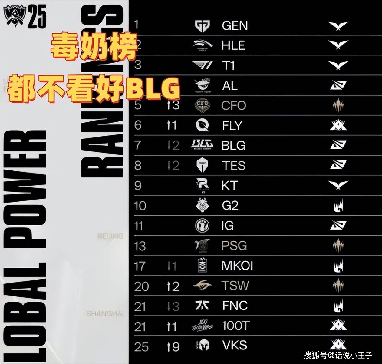 毒奶榜(bǎng)都不看好BLG！LOL戰(zhàn)力榜(bǎng)：AL和T1并列(liè)第(dì)三，第(dì)一(yī)無(wú)人(rén)撼动