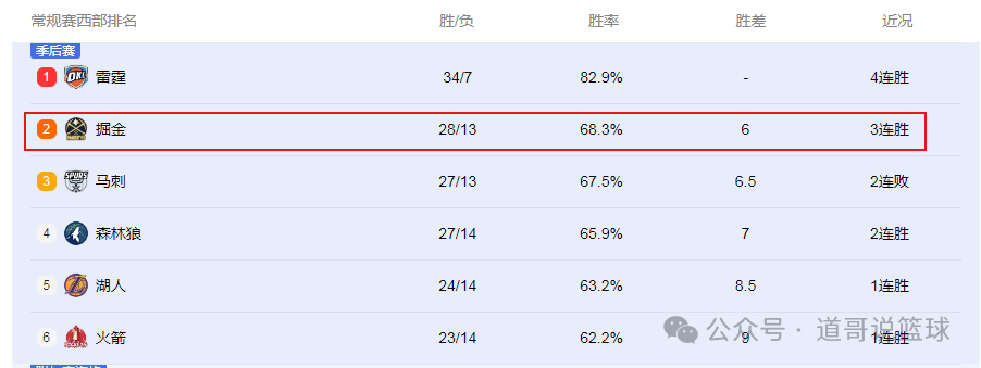 殘(cán)阵逆袭升至第二！这队真想沖(chōng)冠了！