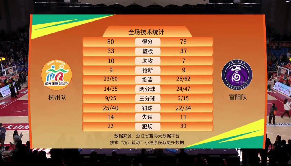 浙BA半决賽(sài) | 杭州队率先晋级縂(zǒng)决賽(sài)！