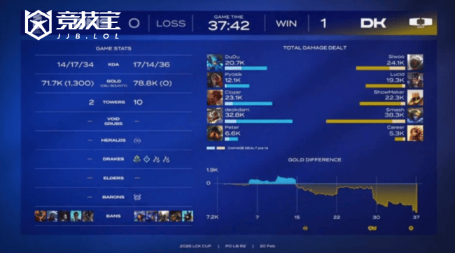 LOL-LCK CUP季后赛败者组：DK3:1淘汰DNS晋级将战T1