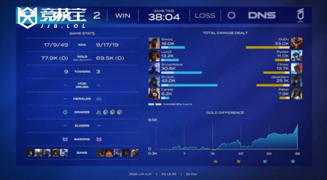 LOL-LCK CUP季后赛败者组：DK3:1淘汰DNS晋级将战T1