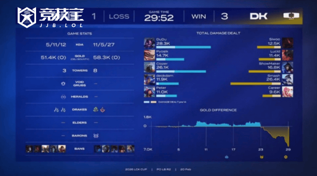 LOL-LCK CUP季后赛败者组：DK3:1淘汰DNS晋级将战T1