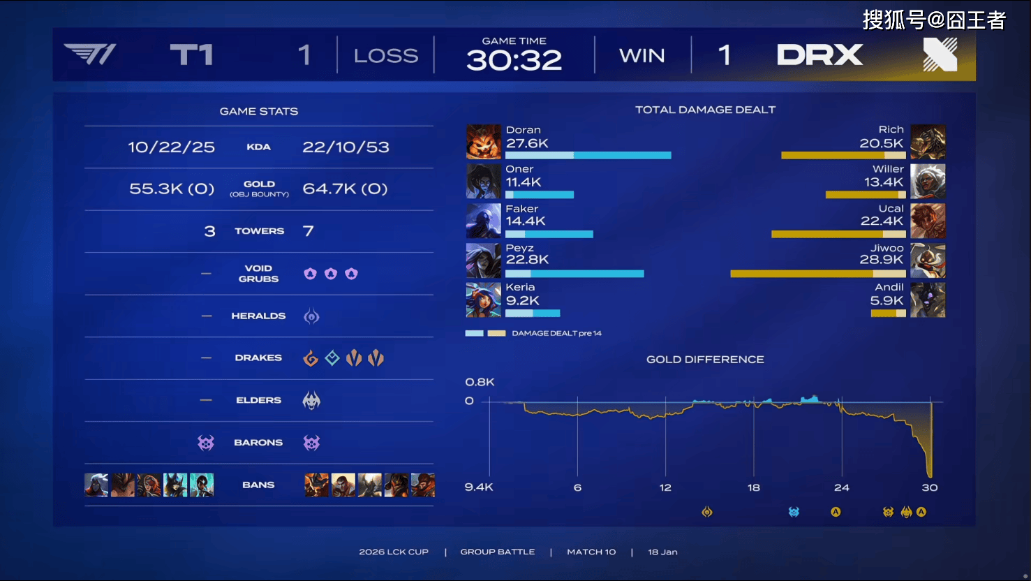 LCK春季赛：世界冠军队伍，就是不一样！T1鏖战三局战胜DRX
