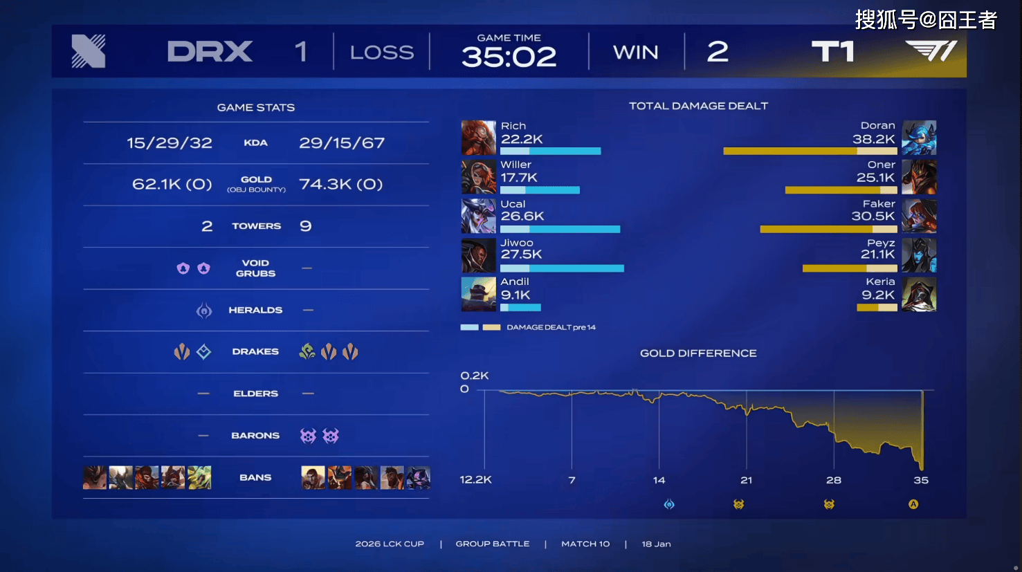 LCK春季赛：世界冠军队伍，就是不一样！T1鏖战三局战胜DRX