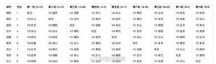 “川超(chāo)”总决赛3月14日开踢，首(shǒu)戰(zhàn)绵陽(yáng)对阵樂(lè)山(shān)️